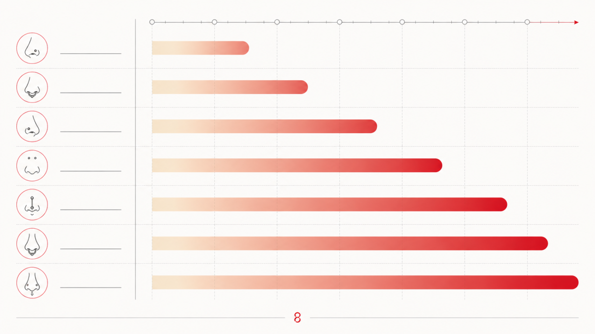 Heilungszeiten-Diagramm f&uuml;r Nasenpiercing-Arten
