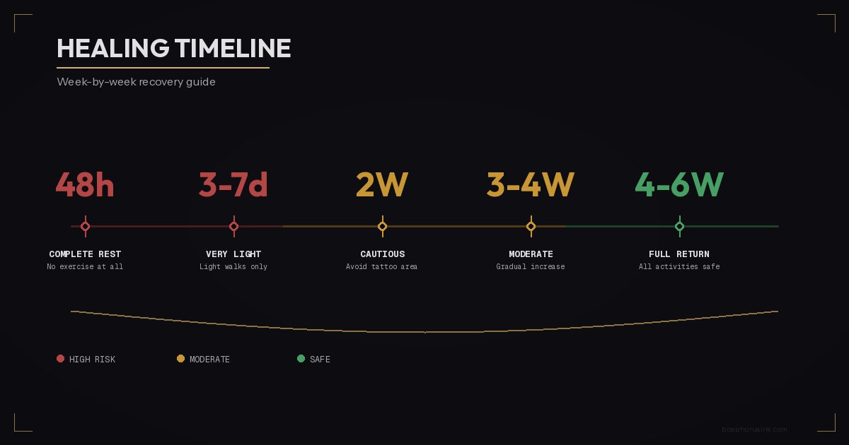 Tattoo healing timeline - week by week recovery guide for exercise