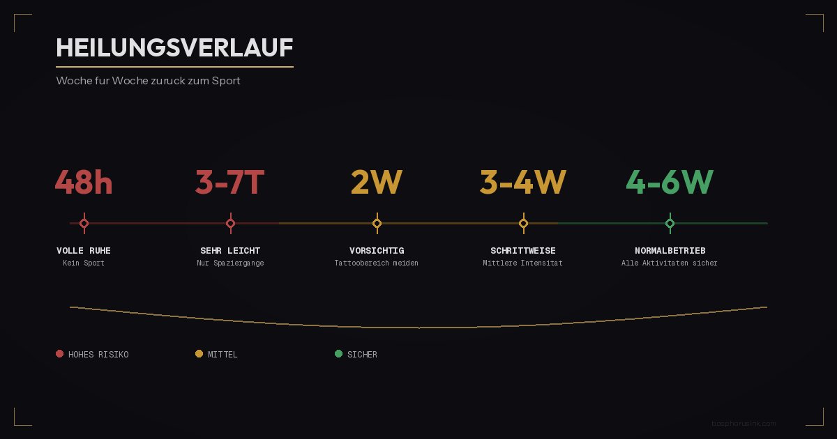 Heilungsverlauf nach Tattoo - Woche für Woche zurück zum Sport