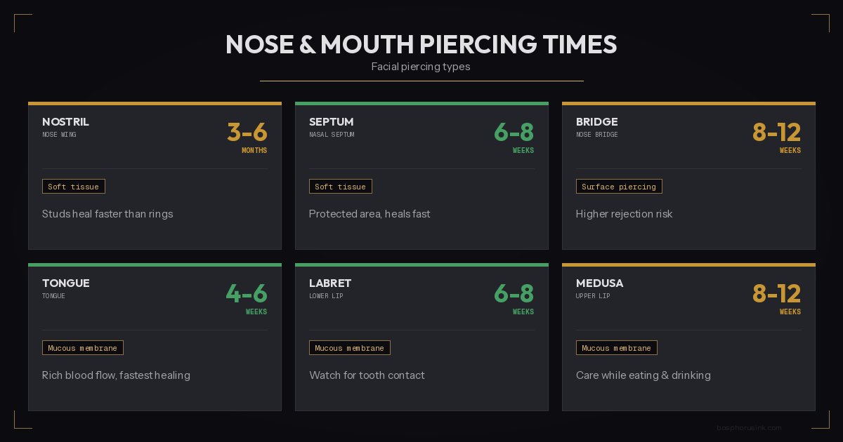 Nose and mouth piercing healing times infographic