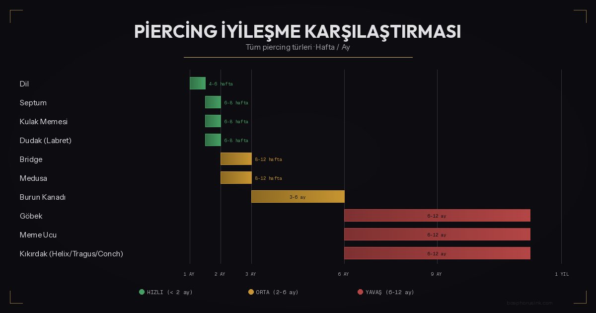 T&uuml;m piercing t&uuml;rleri iyileşme s&uuml;resi karşılaştırması