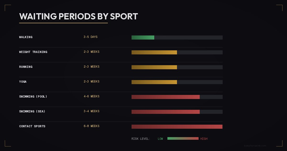 Waiting periods by sport type after getting a tattoo